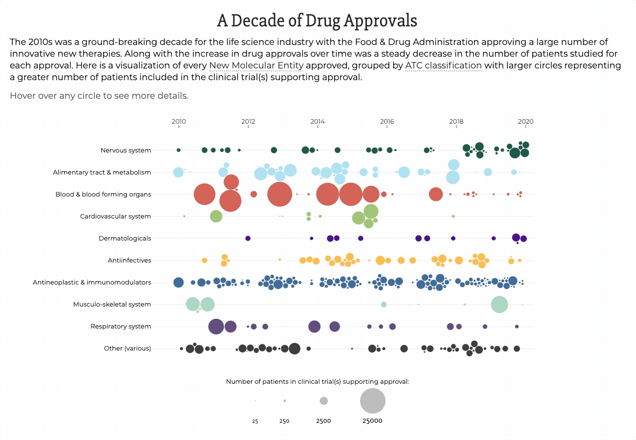 Decade of Drug Approvals